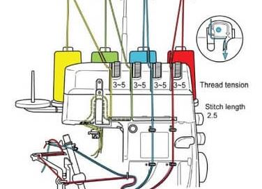 Заправка оверлока